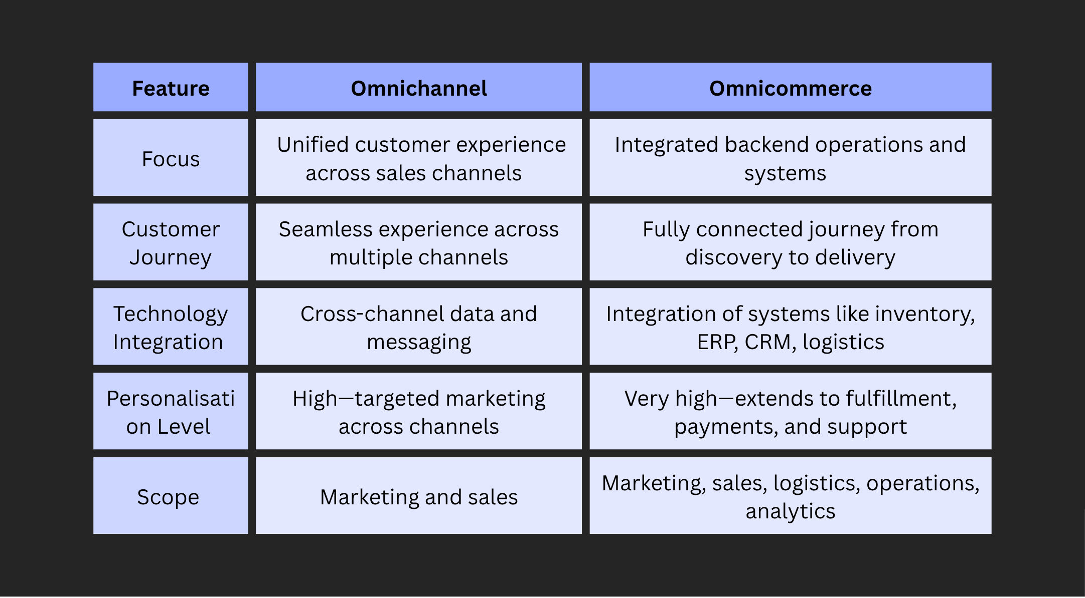 Omnichannel vs Omnicommerce: Discover the Key Differences and Use Cases for Retailers