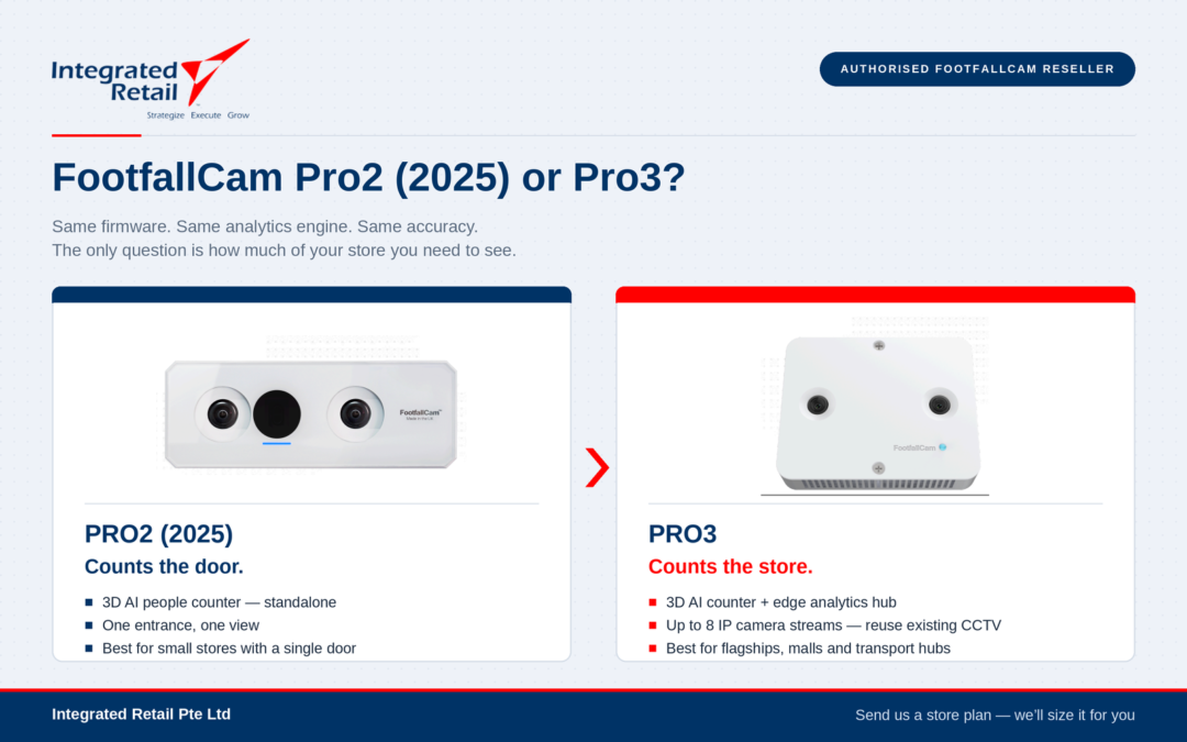 Comparison graphic of the FootfallCam Pro2 (2025) and Pro3 people counters, showing the Pro2 as an entrance counter and the Pro3 as a counter that also carries up to eight camera streams
