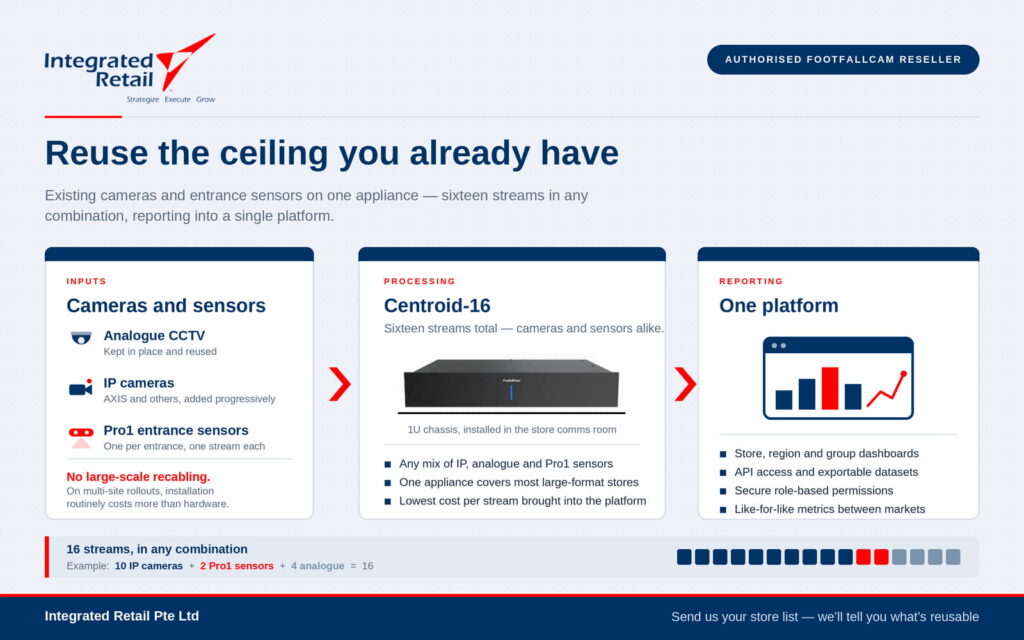 Diagram arsitektur yang menunjukkan CCTV analog, kamera IP, dan sensor pintu masuk Pro1 yang sudah ada, semuanya terhubung ke satu perangkat yang mengirimkan data ke satu platform analytics terpadu.