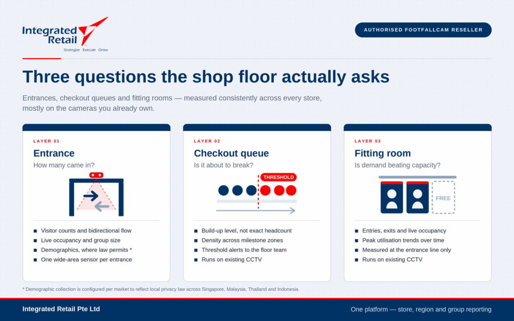 Diagram tiga lapisan pengukuran retail — area pintu masuk, antrean kasir, dan fitting room — yang masing-masing menunjukkan apa saja yang diukur.